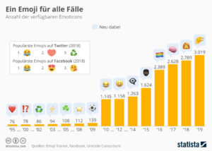 Statista: Ein Emoji für alle Fälle  